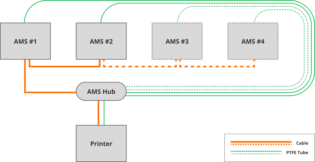 Bambu Lab AMS Hub - 3docity