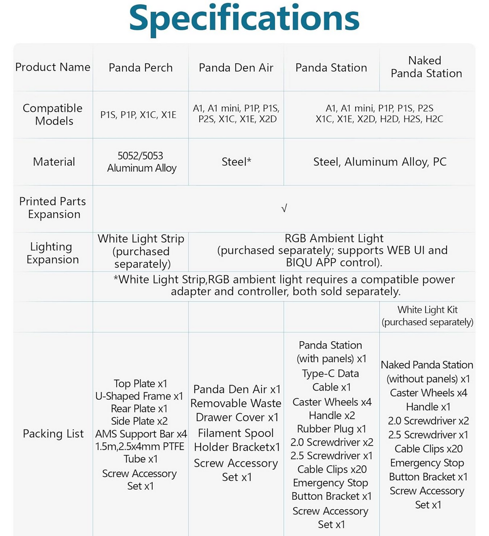 BIQU Panda Den Air 3D printer specifications chart showing compatible models, materials, and included accessories.