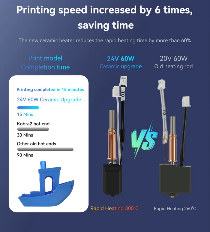 HeatPoint Upgraded Hardened Hotend ceramic heater comparison chart showing 15-minute print time versus 90 minutes with sta...