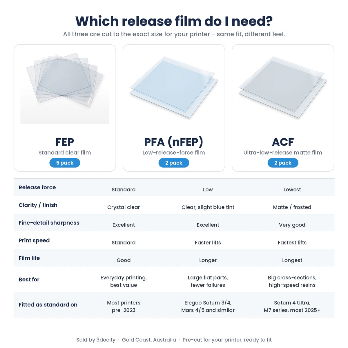 FEP vs PFA (nFEP) vs ACF release film comparison – release force, clarity, film life and which printers use each