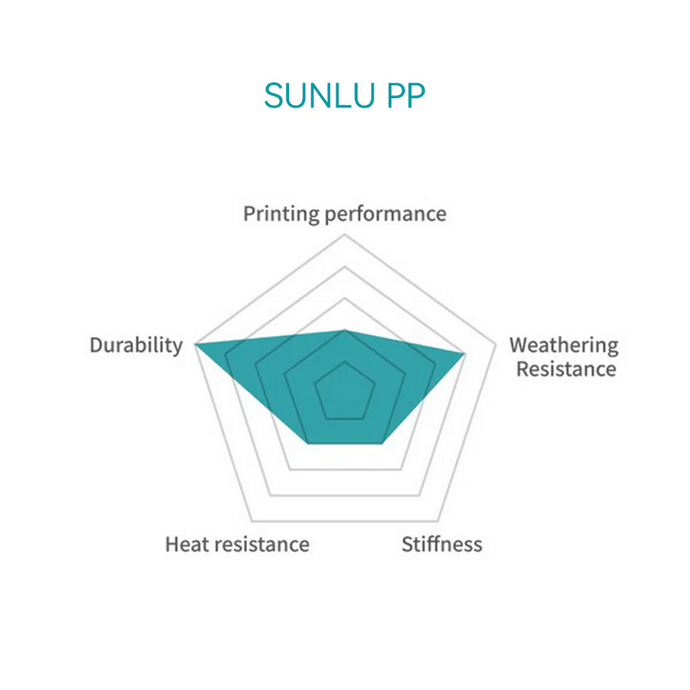 SUNLU PP Polypropylene 1.75mm Filament 0.8kg Spool - 3docity